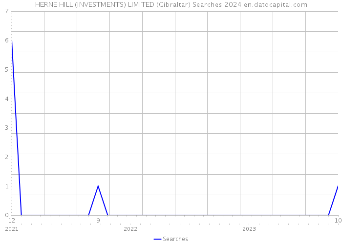 HERNE HILL (INVESTMENTS) LIMITED (Gibraltar) Searches 2024 
