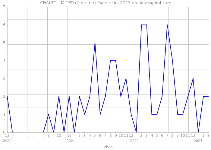 CHALET LIMITED (Gibraltar) Page visits 2023 