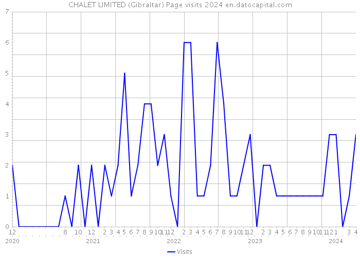 CHALET LIMITED (Gibraltar) Page visits 2024 