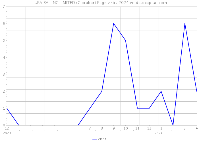 LUPA SAILING LIMITED (Gibraltar) Page visits 2024 