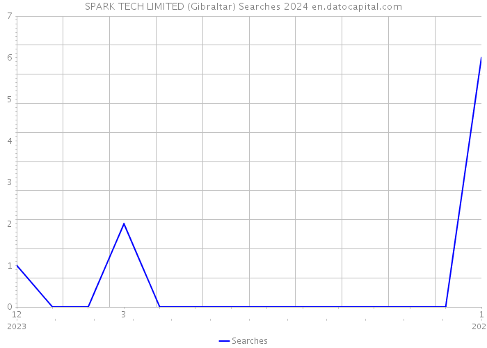 SPARK TECH LIMITED (Gibraltar) Searches 2024 