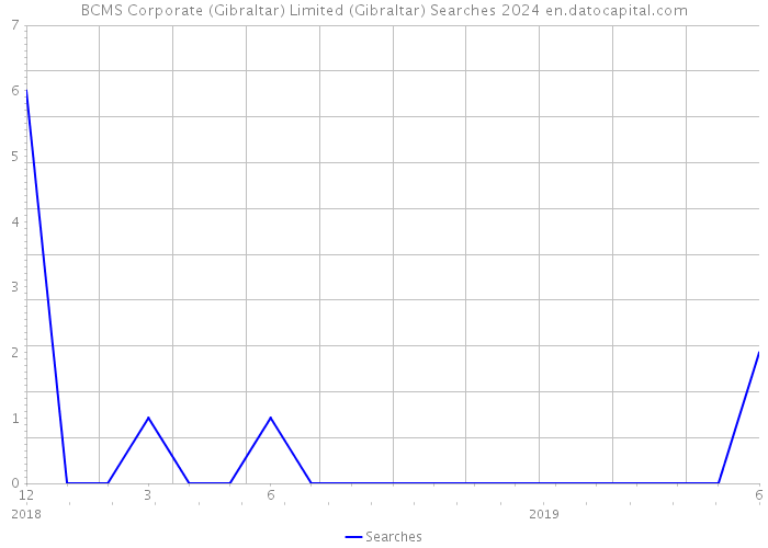 BCMS Corporate (Gibraltar) Limited (Gibraltar) Searches 2024 