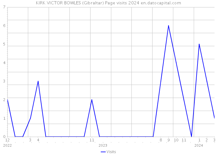 KIRK VICTOR BOWLES (Gibraltar) Page visits 2024 