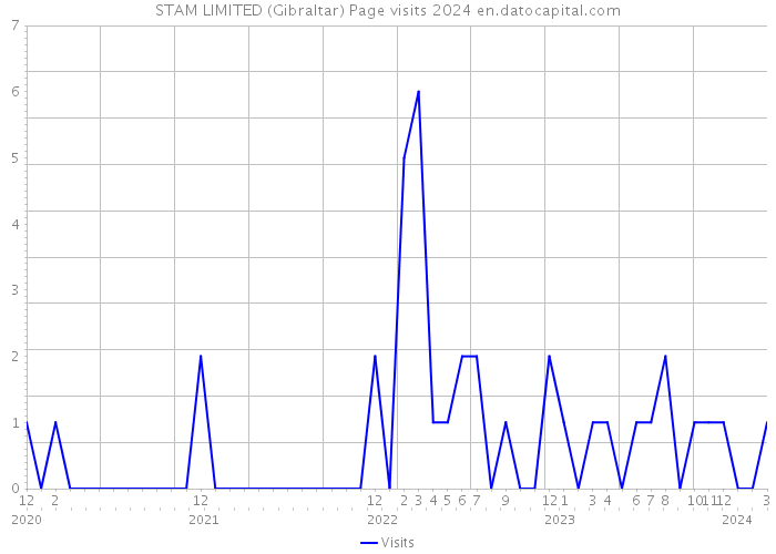 STAM LIMITED (Gibraltar) Page visits 2024 