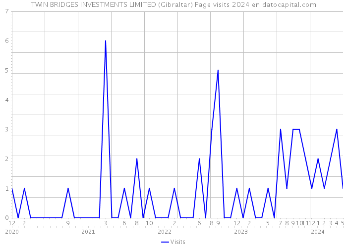 TWIN BRIDGES INVESTMENTS LIMITED (Gibraltar) Page visits 2024 