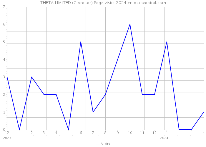 THETA LIMITED (Gibraltar) Page visits 2024 