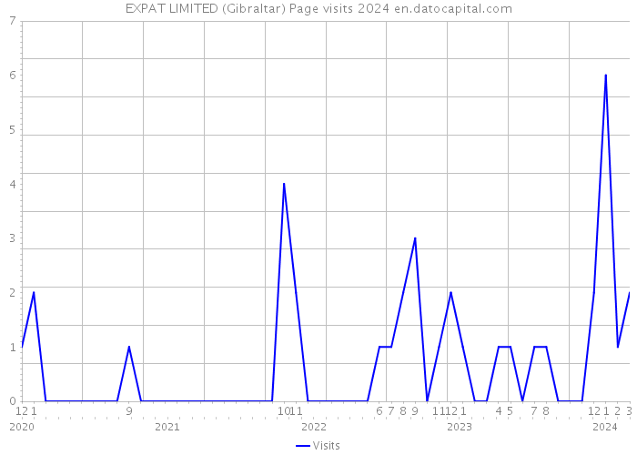 EXPAT LIMITED (Gibraltar) Page visits 2024 