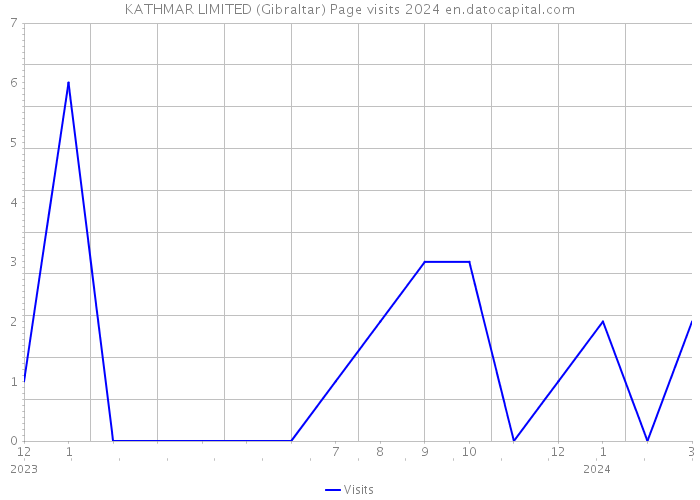 KATHMAR LIMITED (Gibraltar) Page visits 2024 