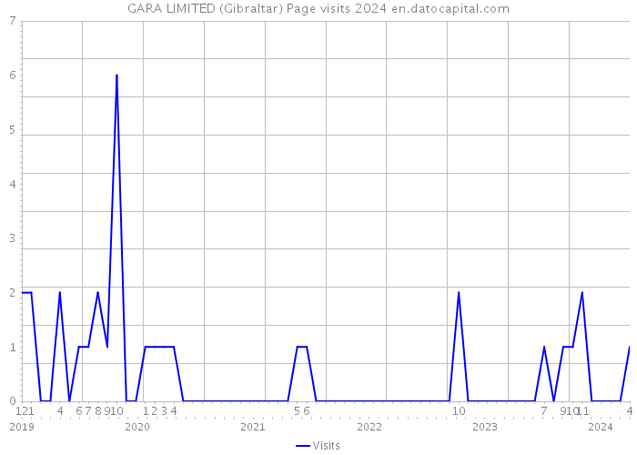 GARA LIMITED (Gibraltar) Page visits 2024 