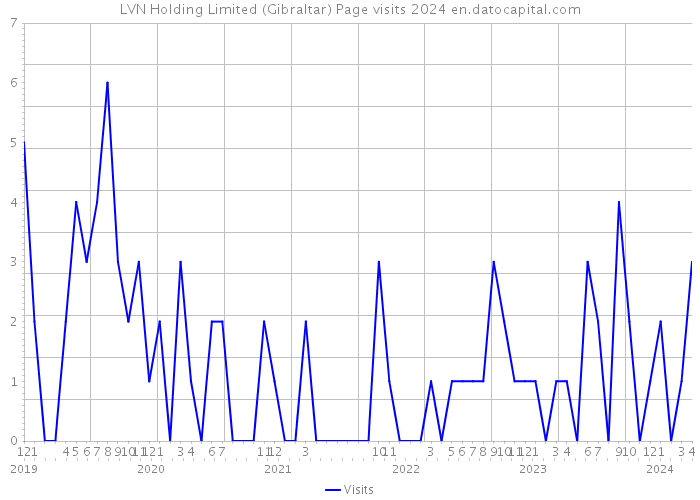 LVN Holding Limited (Gibraltar) Page visits 2024 