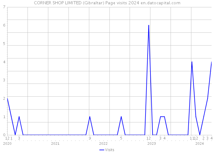 CORNER SHOP LIMITED (Gibraltar) Page visits 2024 
