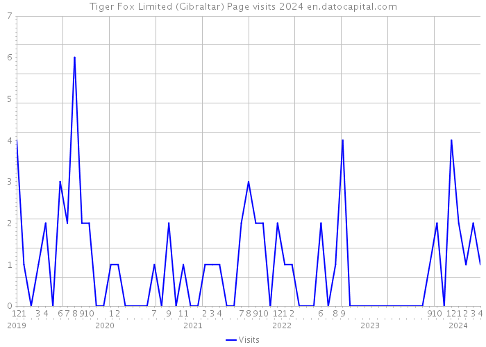 Tiger Fox Limited (Gibraltar) Page visits 2024 