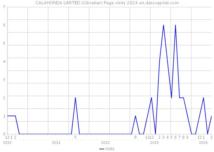 CALAHONDA LIMITED (Gibraltar) Page visits 2024 