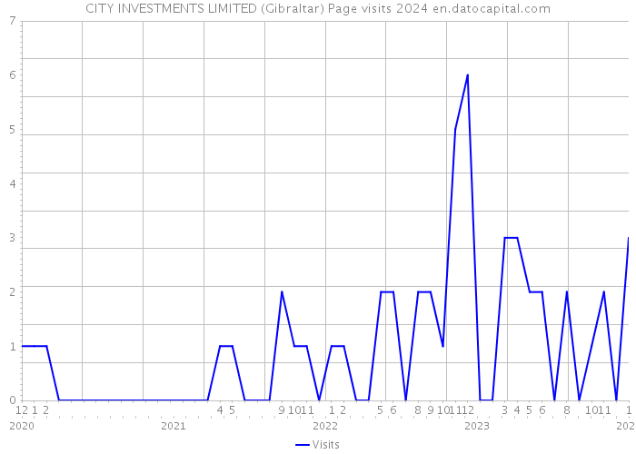 CITY INVESTMENTS LIMITED (Gibraltar) Page visits 2024 