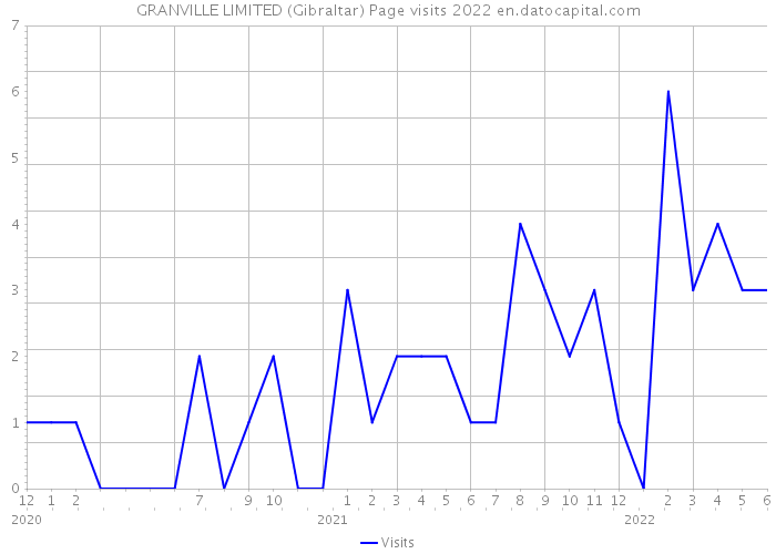 GRANVILLE LIMITED (Gibraltar) Page visits 2022 