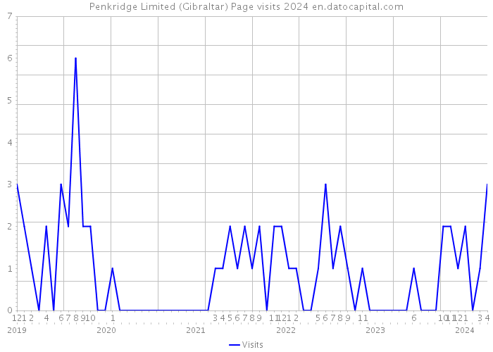 Penkridge Limited (Gibraltar) Page visits 2024 