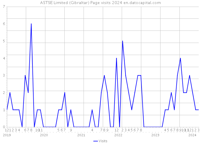ASTSE Limited (Gibraltar) Page visits 2024 