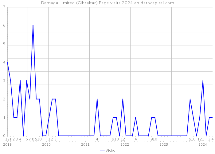 Damaga Limited (Gibraltar) Page visits 2024 