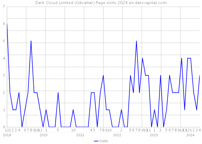 Dark Cloud Limited (Gibraltar) Page visits 2024 