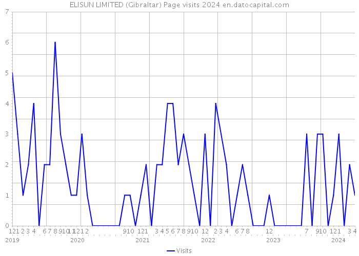 ELISUN LIMITED (Gibraltar) Page visits 2024 