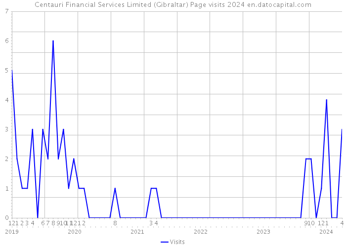 Centauri Financial Services Limited (Gibraltar) Page visits 2024 