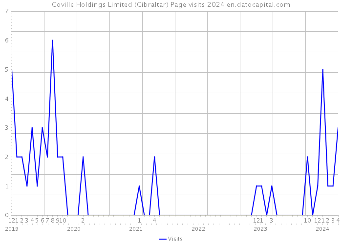 Coville Holdings Limited (Gibraltar) Page visits 2024 