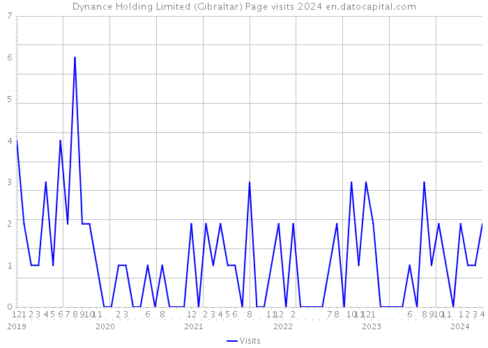 Dynance Holding Limited (Gibraltar) Page visits 2024 
