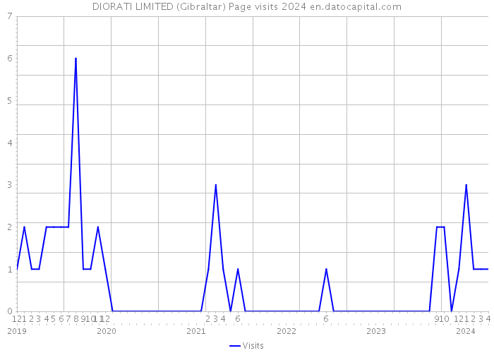 DIORATI LIMITED (Gibraltar) Page visits 2024 