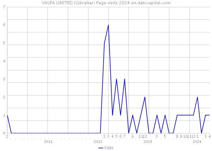 VALPA LIMITED (Gibraltar) Page visits 2024 