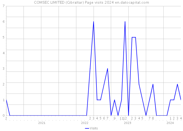 COMSEC LIMITED (Gibraltar) Page visits 2024 