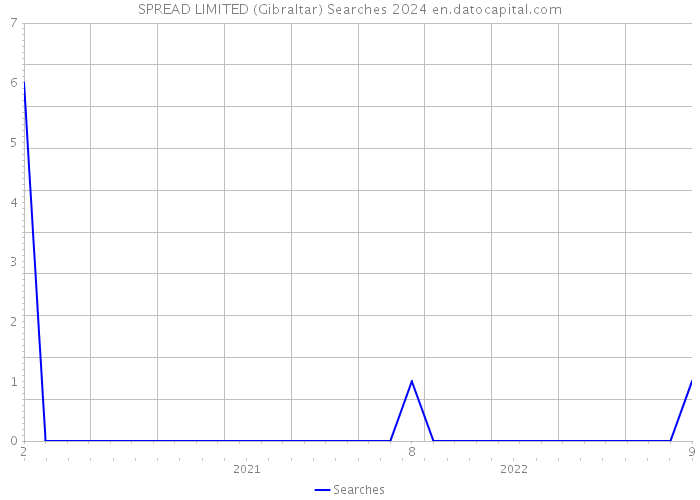 SPREAD LIMITED (Gibraltar) Searches 2024 