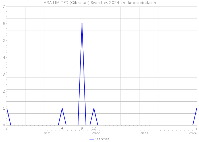 LARA LIMITED (Gibraltar) Searches 2024 