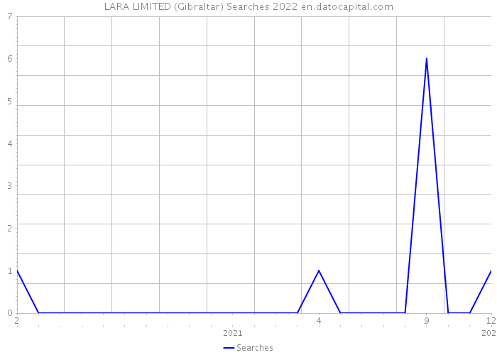 LARA LIMITED (Gibraltar) Searches 2022 