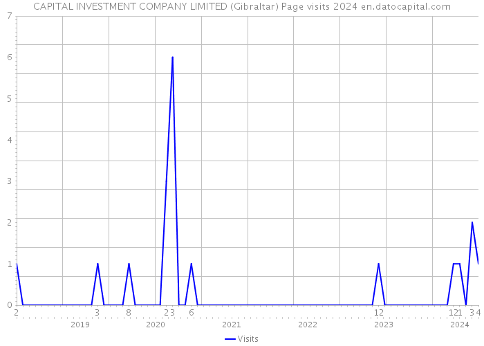 CAPITAL INVESTMENT COMPANY LIMITED (Gibraltar) Page visits 2024 