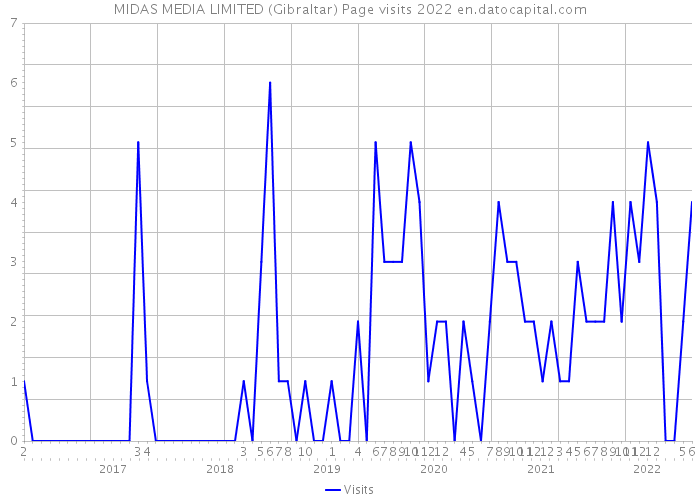 MIDAS MEDIA LIMITED (Gibraltar) Page visits 2022 
