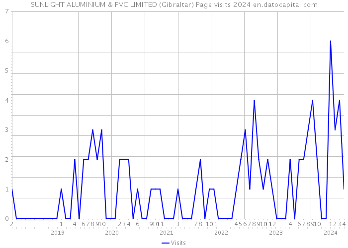 SUNLIGHT ALUMINIUM & PVC LIMITED (Gibraltar) Page visits 2024 
