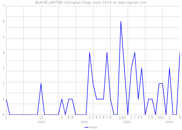 BLAINE LIMITED (Gibraltar) Page visits 2024 