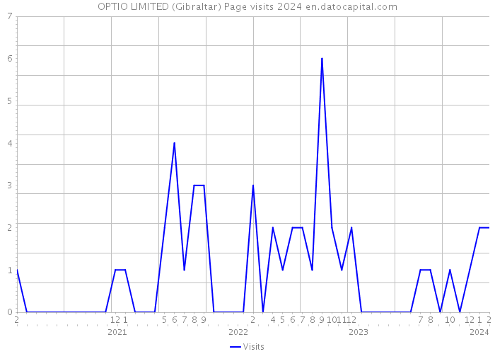 OPTIO LIMITED (Gibraltar) Page visits 2024 