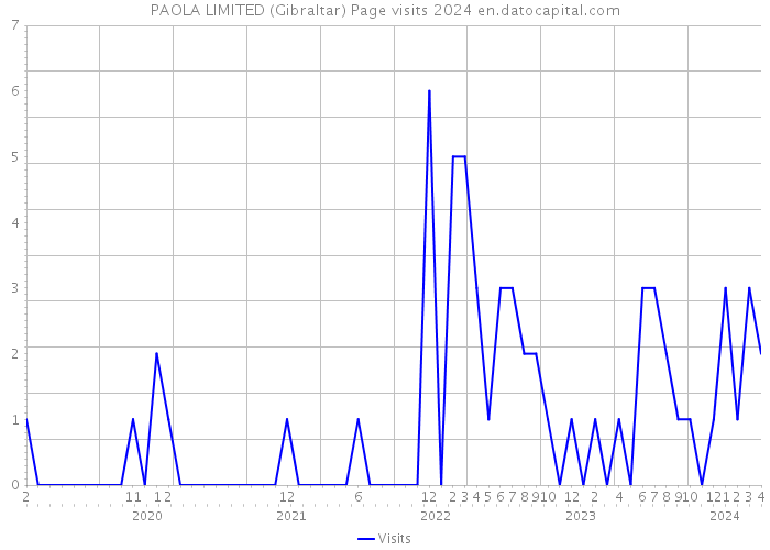 PAOLA LIMITED (Gibraltar) Page visits 2024 