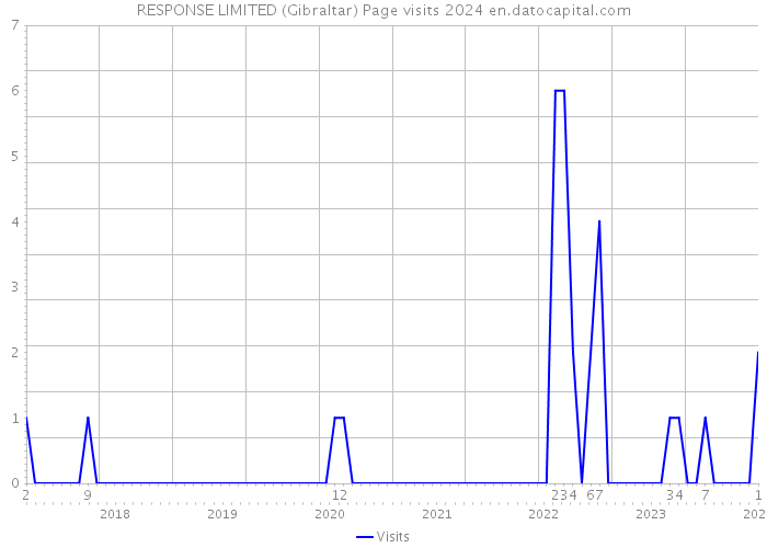 RESPONSE LIMITED (Gibraltar) Page visits 2024 