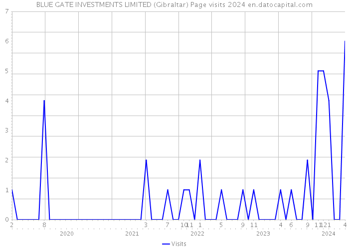 BLUE GATE INVESTMENTS LIMITED (Gibraltar) Page visits 2024 