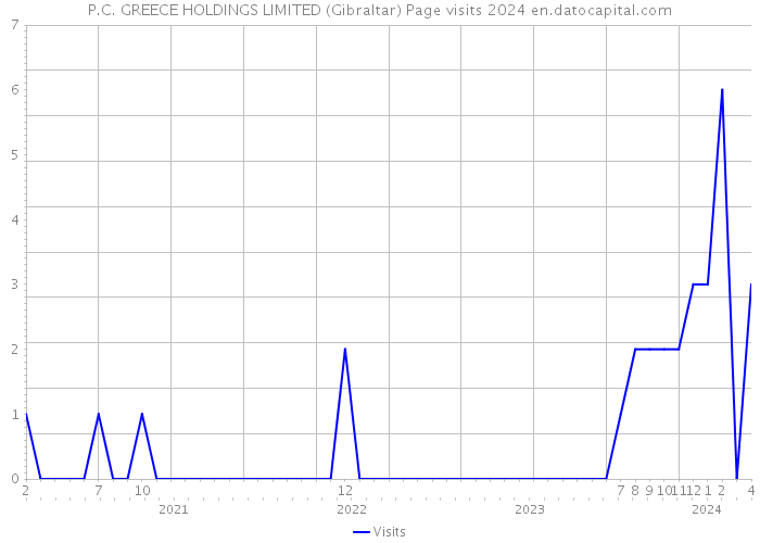 P.C. GREECE HOLDINGS LIMITED (Gibraltar) Page visits 2024 
