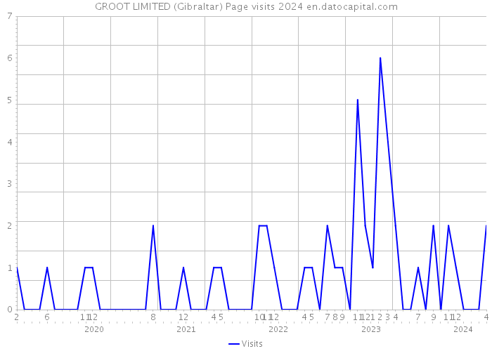 GROOT LIMITED (Gibraltar) Page visits 2024 