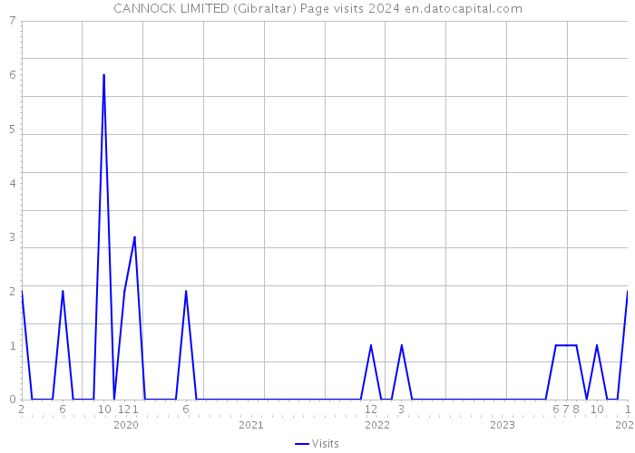 CANNOCK LIMITED (Gibraltar) Page visits 2024 