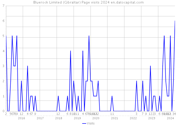 Bluerock Limited (Gibraltar) Page visits 2024 