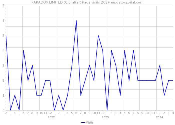 PARADOX LIMITED (Gibraltar) Page visits 2024 