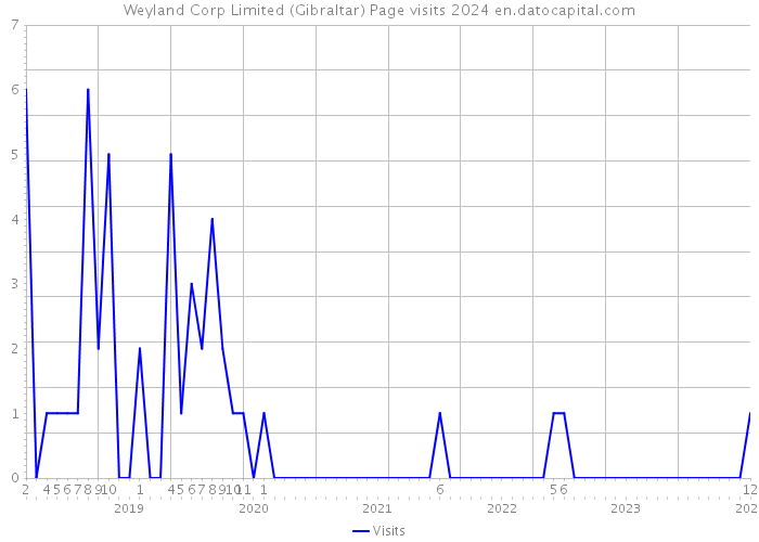Weyland Corp Limited (Gibraltar) Page visits 2024 