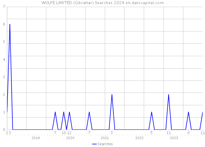 WOLFE LIMITED (Gibraltar) Searches 2024 