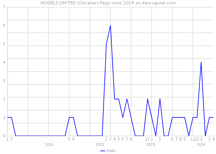 MODELS LIMITED (Gibraltar) Page visits 2024 