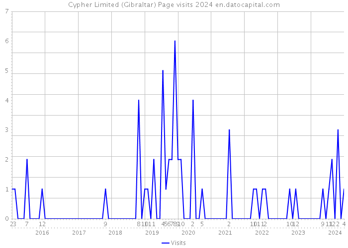 Cypher Limited (Gibraltar) Page visits 2024 